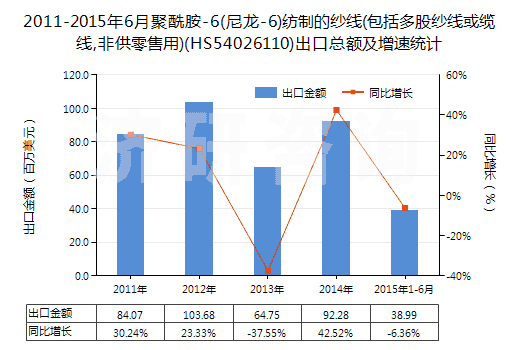 2011-2015年6月聚酰胺-6(尼龍-6)紡制的紗線(包括多股紗線或纜線,非供零售用)(HS54026110)出口總額及增速統(tǒng)計(jì) 2011-2015年6月聚酰胺-6(尼龍-6)紡制的紗線(包括多股紗線或纜線,非供零售用)(HS54026110)出口總額及增速統(tǒng)計(jì)